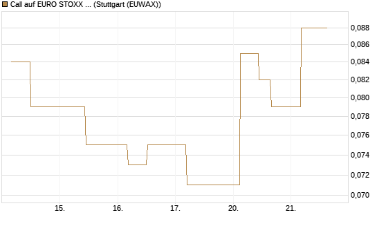 Call auf EURO STOXX 50 [UBS AG (London)] Chart