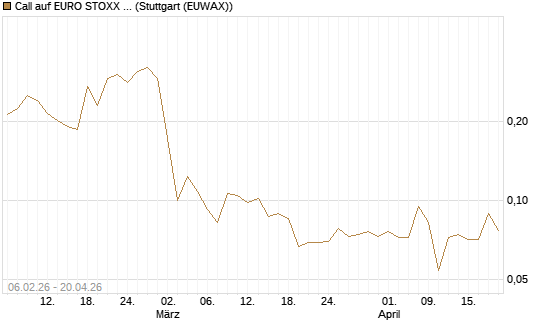 Call auf EURO STOXX 50 [UBS AG (London)] Chart