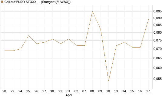 Call auf EURO STOXX 50 [UBS AG (London)] Chart