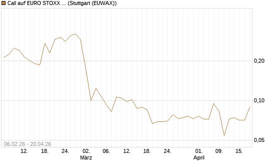 Call auf EURO STOXX 50 [UBS AG (London)] Chart