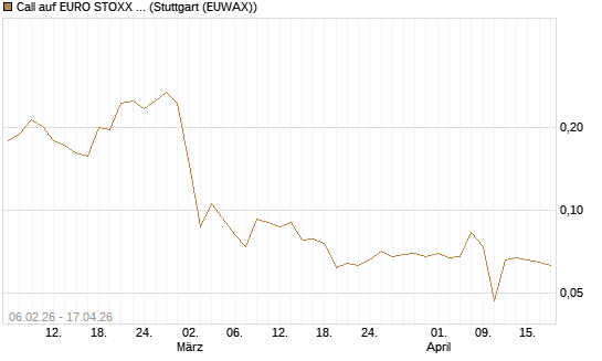 Call auf EURO STOXX 50 [UBS AG (London)] Chart