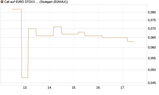 Call auf EURO STOXX 50 [UBS AG (London)] Chart