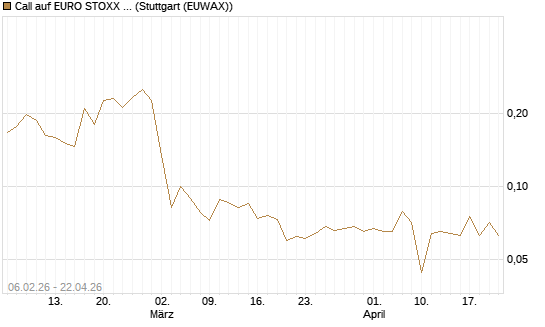 Call auf EURO STOXX 50 [UBS AG (London)] Chart