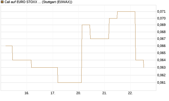 Call auf EURO STOXX 50 [UBS AG (London)] Chart