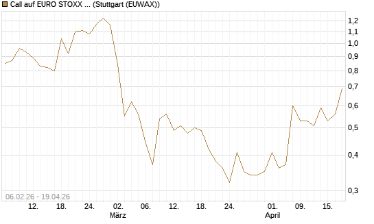 Call auf EURO STOXX 50 [UBS AG (London)] Chart