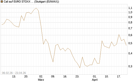 Call auf EURO STOXX 50 [UBS AG (London)] Chart