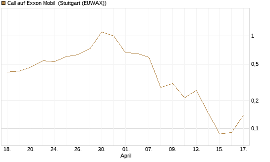 Call auf Exxon Mobil [UBS AG (London)] Chart