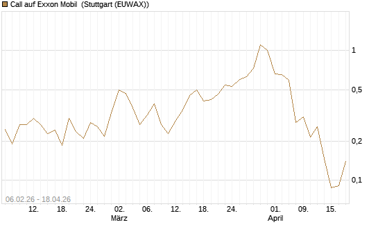 Call auf Exxon Mobil [UBS AG (London)] Chart