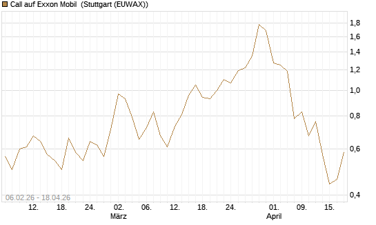 Call auf Exxon Mobil [UBS AG (London)] Chart