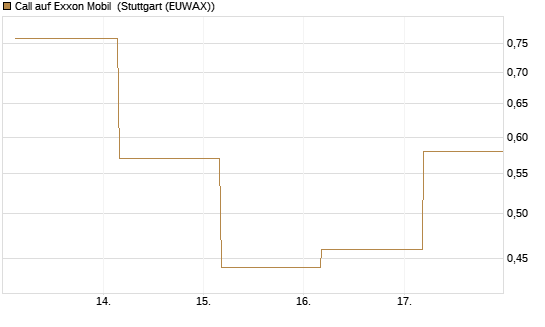 Call auf Exxon Mobil [UBS AG (London)] Chart