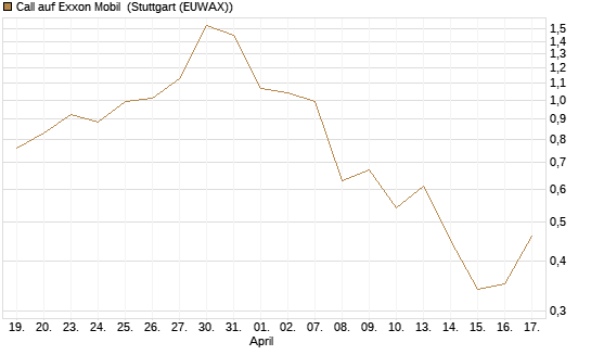 Call auf Exxon Mobil [UBS AG (London)] Chart