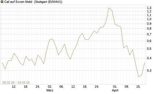 Call auf Exxon Mobil [UBS AG (London)] Chart