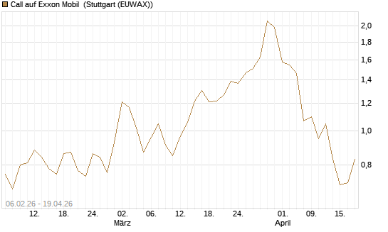 Call auf Exxon Mobil [UBS AG (London)] Chart