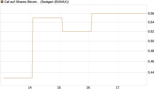 Call auf iShares Bitcoin Trust [Vontobel] Chart
