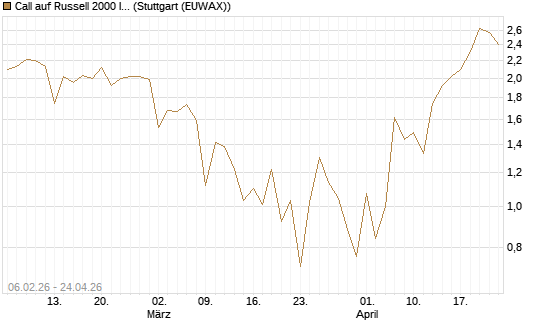 Call auf Russell 2000 Index [Vontobel] Chart