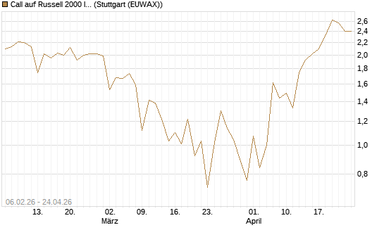 Call auf Russell 2000 Index [Vontobel] Chart