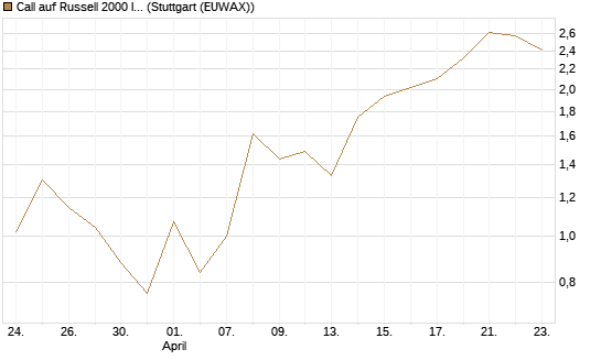 Call auf Russell 2000 Index [Vontobel] Chart