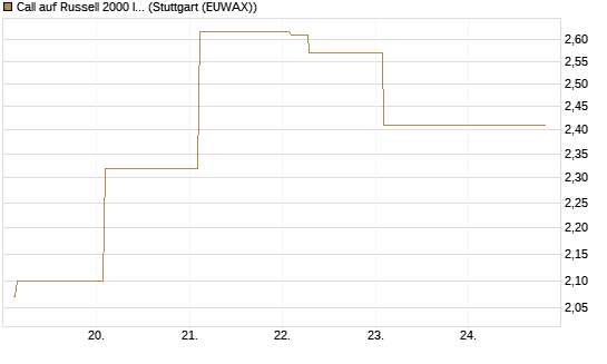 Call auf Russell 2000 Index [Vontobel] Chart