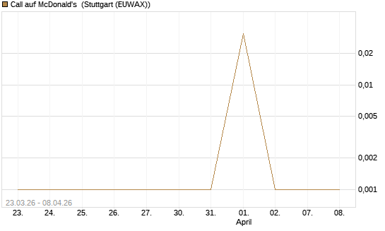 Call auf McDonald's [UBS AG (London)] Chart