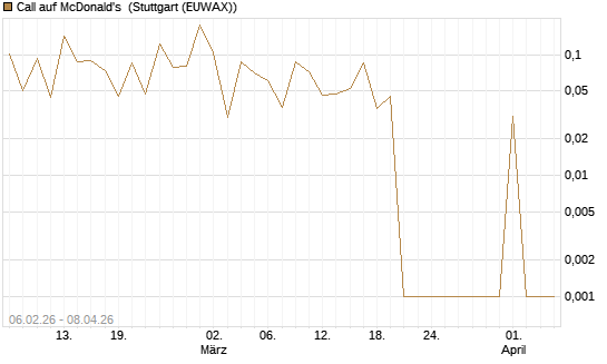 Call auf McDonald's [UBS AG (London)] Chart