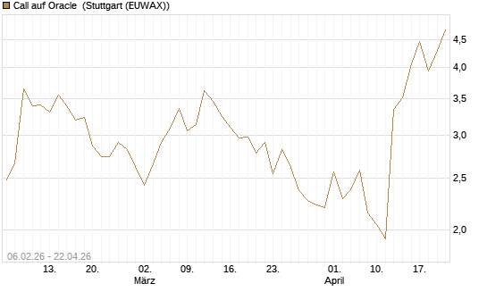 Call auf Oracle [UBS AG (London)] Chart