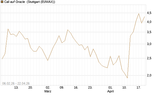 Call auf Oracle [UBS AG (London)] Chart