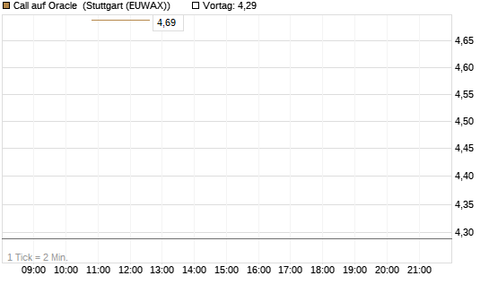 Call auf Oracle [UBS AG (London)] Chart