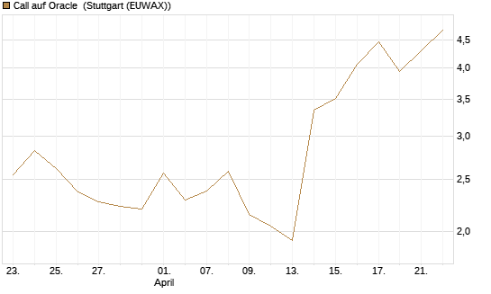 Call auf Oracle [UBS AG (London)] Chart