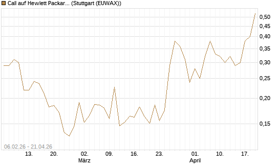 Call auf Hewlett Packard Enterprise Company [UBS AG (London)] Chart
