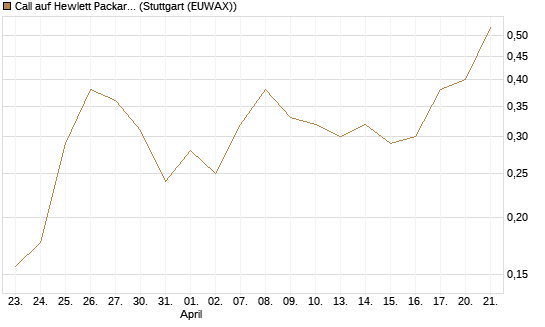Call auf Hewlett Packard Enterprise Company [UBS AG (London)] Chart