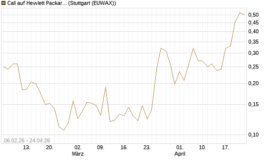 Call auf Hewlett Packard Enterprise Company [UBS AG (London)] Chart