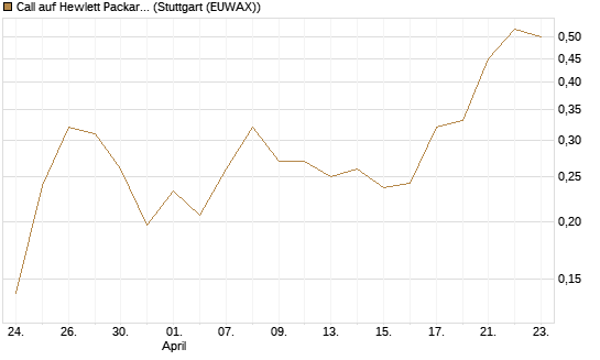 Call auf Hewlett Packard Enterprise Company [UBS AG (London)] Chart