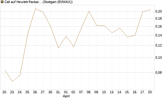 Call auf Hewlett Packard Enterprise Company [UBS AG (London)] Chart