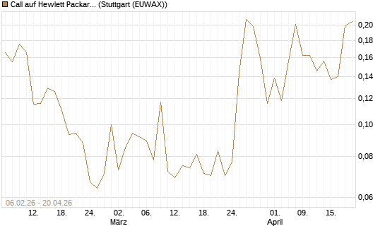 Call auf Hewlett Packard Enterprise Company [UBS AG (London)] Chart