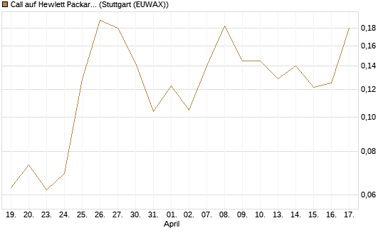 Call auf Hewlett Packard Enterprise Company [UBS AG (London)] Chart