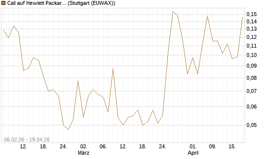 Call auf Hewlett Packard Enterprise Company [UBS AG (London)] Chart