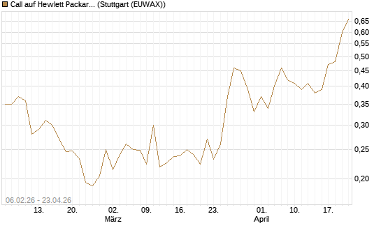 Call auf Hewlett Packard Enterprise Company [UBS AG (London)] Chart