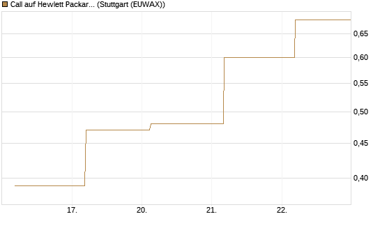 Call auf Hewlett Packard Enterprise Company [UBS AG (London)] Chart