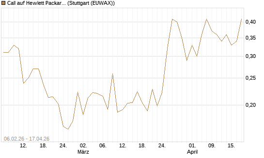Call auf Hewlett Packard Enterprise Company [UBS AG (London)] Chart