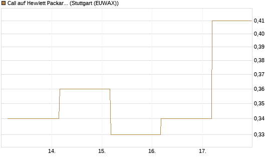 Call auf Hewlett Packard Enterprise Company [UBS AG (London)] Chart