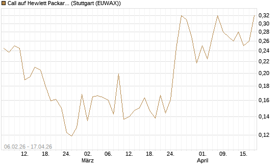 Call auf Hewlett Packard Enterprise Company [UBS AG (London)] Chart
