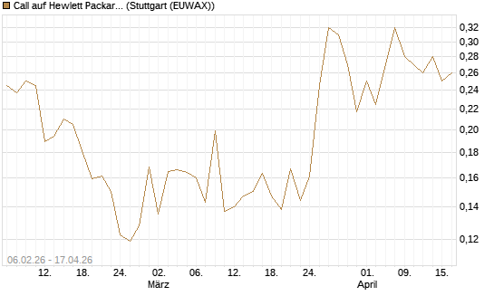 Call auf Hewlett Packard Enterprise Company [UBS AG (London)] Chart
