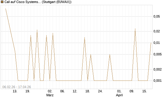 Call auf Cisco Systems [UBS AG (London)] Chart