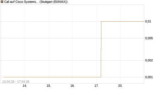 Call auf Cisco Systems [UBS AG (London)] Chart