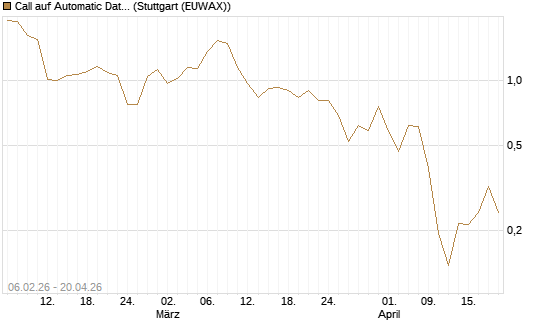Call auf Automatic Data Processing [UBS AG (London)] Chart