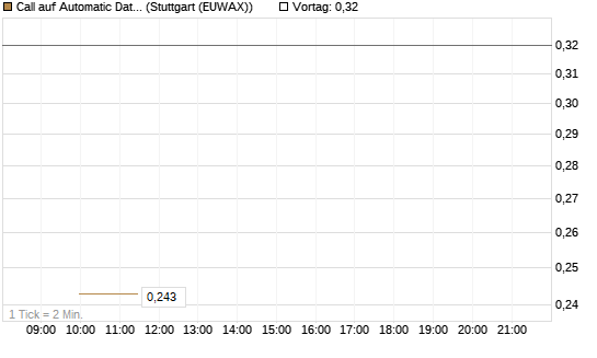 Call auf Automatic Data Processing [UBS AG (London)] Chart