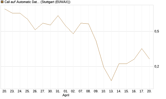 Call auf Automatic Data Processing [UBS AG (London)] Chart