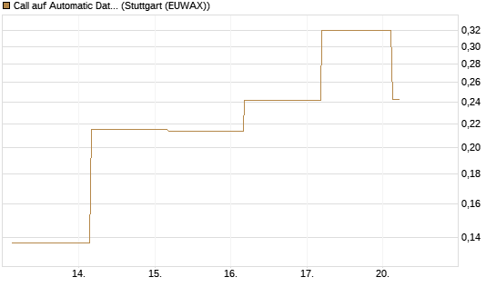 Call auf Automatic Data Processing [UBS AG (London)] Chart
