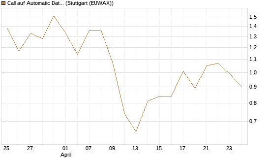 Call auf Automatic Data Processing [UBS AG (London)] Chart