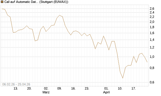 Call auf Automatic Data Processing [UBS AG (London)] Chart